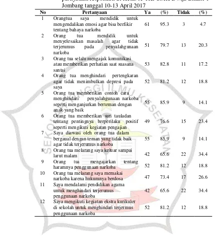 Tabel 5.5 Karakteristik Frekuensi responden berdasarkan kuesioner pernyataan responden di Kelas X TKJ SMK Dwija Bhakti 1 Jombang tanggal 10-13 April 2017 