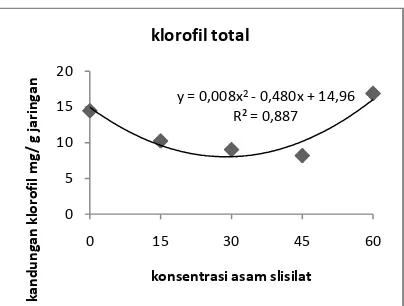 Gambar 6. Kurva hubungan antara konsentrasi asam salisilat dan kandungan klorofil total  