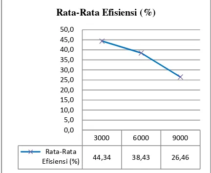 Gambar 3.Perbandingan rata-rata efisiensi per-                   m2 berdasarkan luas bekesting 