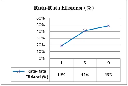 Gambar 4. Perbandingan rata-rata efisiensi per-                   m2 berdasarkan luas bekesting 