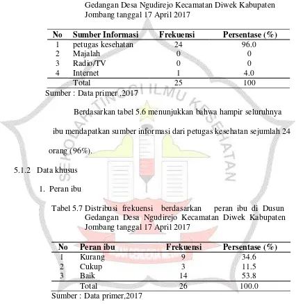 Tabel 5.6 Distribusi Frekuensi berdasarkan sumber informasi di Dusun 