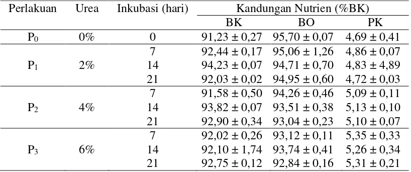 Tabel 1. Rataan kandungan BK, BO dan PK masing-masing perlakuan penambahan      level urea dan lama inkubasi pada SBKS amoniasi 