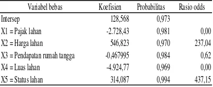 Tabel 3.  Hasil analisis koefisien logit Model B di Desa Tajimalela 