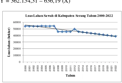 Gambar 1.  Grafik peramalan luas lahan sawah di Kabupaten Serang tahun 2000-2022 