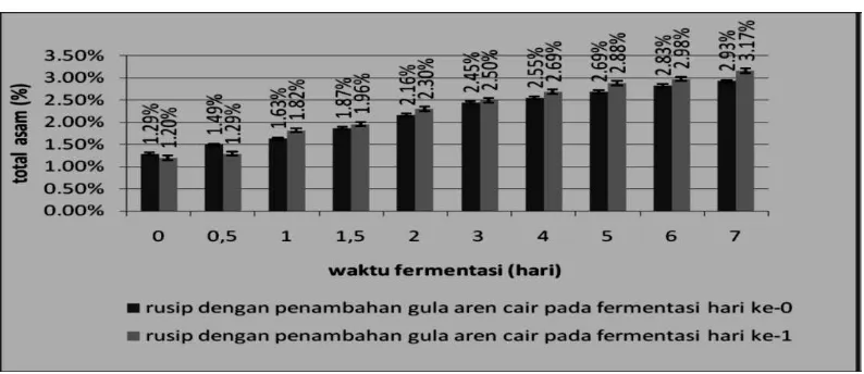 Gambar 4. Perbandingan total mikroba rusip dengan penambahan gula aren cair pada hari ke-0 dan ke-1 yang difermentasi secara spontan selama 7 hari