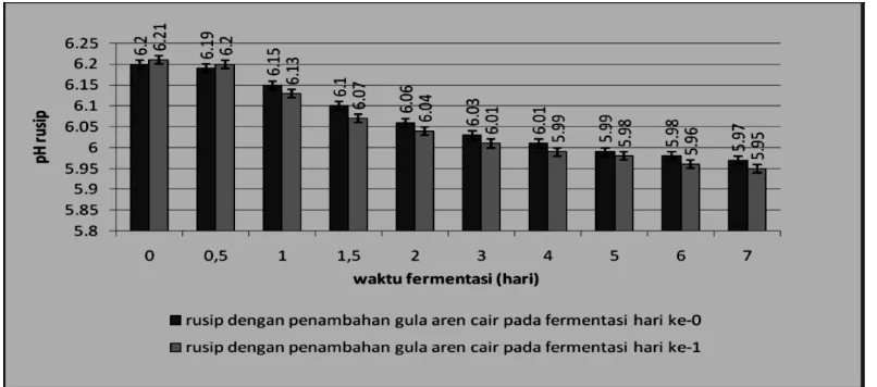 Gambar 6. Perbandingan pH rusip dengan penambahan gula aren cair pada hari ke-0 dan ke-1 yang difermentasi secara spontan selama 7 hari