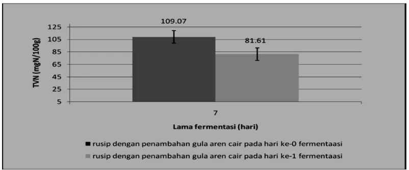 Gambar 7. Perbandingan TVN rusip dengan penambahan gula aren cair pada hari ke-0 dan ke-1 yang difermentasi secara spontan selama 7 hari