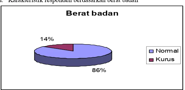 Gambar 4.4 daftar distribusi frekuensi responden di Dusun Pirak Mertosutan  berdasarkan berat badan tahun 2009 