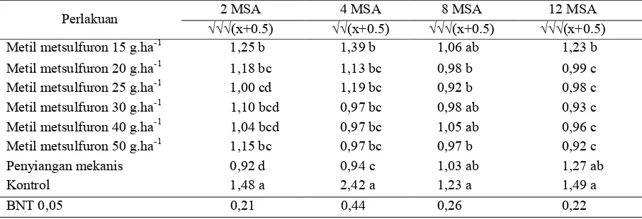 Tabel 2. Pengaruh herbisida metil metsulfuron terhadap bobot kering gulma total (g/0,5m2)