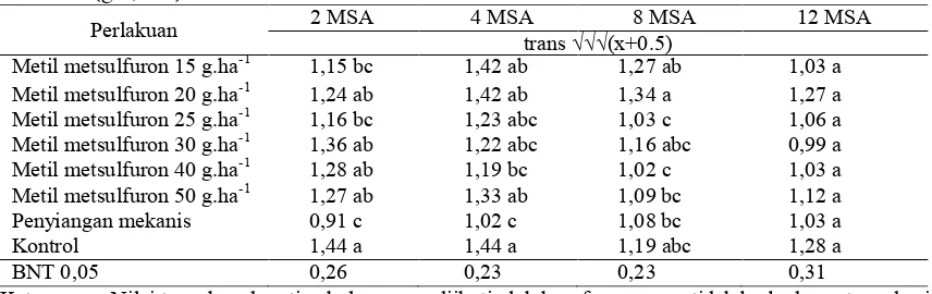 Tabel  4.  Pengaruh herbisida metil metsulfuron terhadap bobot kering gulma golongan rumput (g/0,5m2)