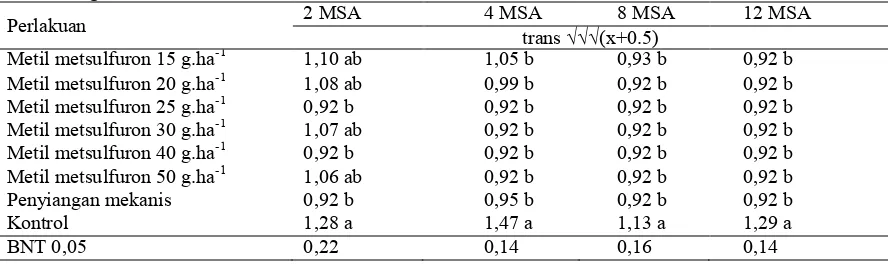Tabel 6. Pengaruh herbisida metil metsulfuron terhadap bobot kering gulma Commelina benghalensis (g/0,5m2) 