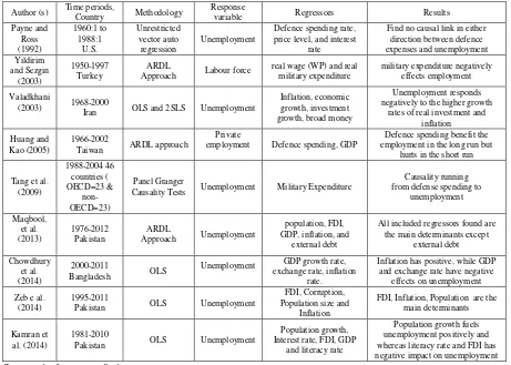 Table 1. Selected previous studies on the causes of unemployment 