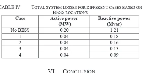 Figure. 13. A comparison of system losses for different BESS locations 