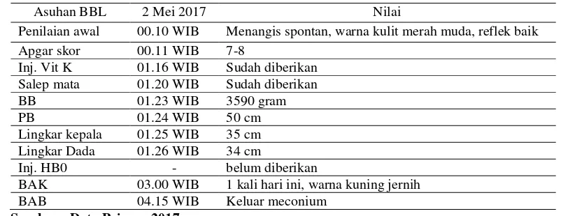 Tabel 4.4 Distribusi Data Subyektif dan Data Obyektif dari Variabel Bayi Baru LahirBayi Ny