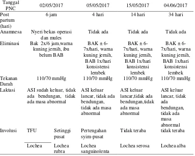 Tabel 4.3  Distribusi Data Subyektif dan Obyektif dari Variabel PNC Ny. ''M'' di BPM Nurhayati, Amd.Keb