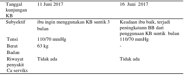 Tabel 4.6 Distribusi Data Subyektif dan Data Obyektif dari Variabel Keluarga Berencana Ny “S” di BPM Nurhayati, Amd.Keb, Desa Sumber Penganten, Kec