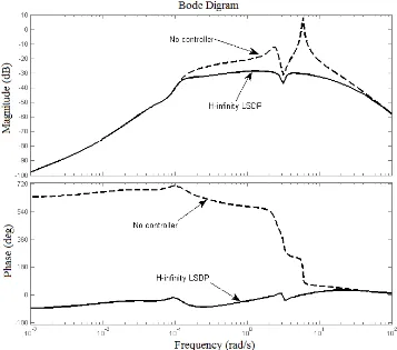 Figure 8 Frequency response of the hydro-thermal power system with the ECS designed by  H∞-LSDP 