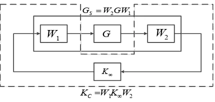 Figure 4 Plant GS and the robust controller design 