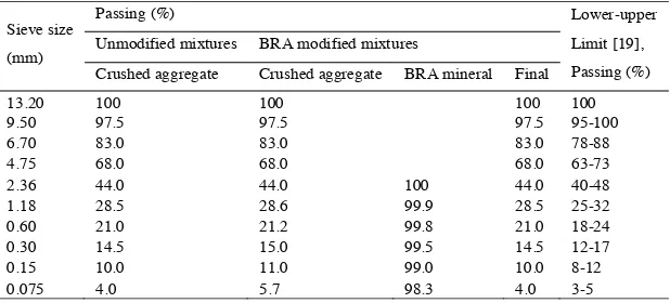 Table 2. Aggregate gradation used in this study. 