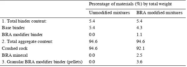 Table 3. The composition of materials in asphalt mixtures. 
