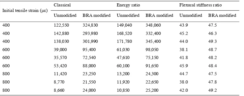Table 6. Fatigue life of unmodified and BRA modified asphalt mixtures (cycles). 