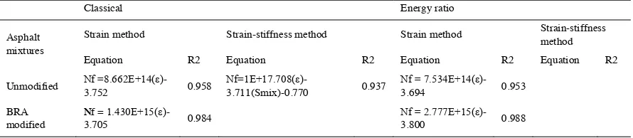 Fig. 4. Fatigue characteristics of unmodified and BRA modified asphalt mixtures. 