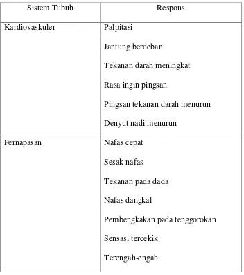 Tabel 2.1 Respon Fisiologis terhadap Kecemasan 