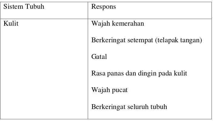 Tabel 2.2 Respon Perilaku, Kognitif dan Afektif Terhadap Kecemasan 