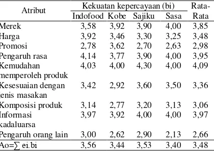 Tabel 3. Hasil analisis sikap responden terhadap bumbu instan per merek di Bandar Lampung 