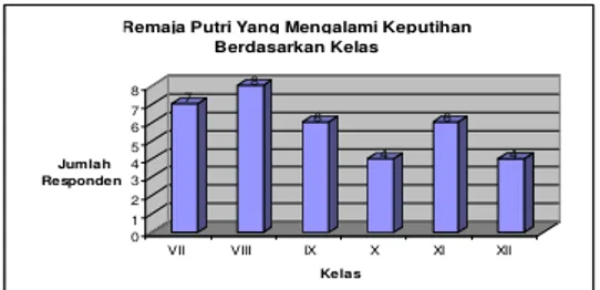 Gambar 4. Distribusi masing-masing kelas pada remaja putri Panti Asuhan Yatim Putri ‘Aisyiyah Yogyakarta Tahun 2009