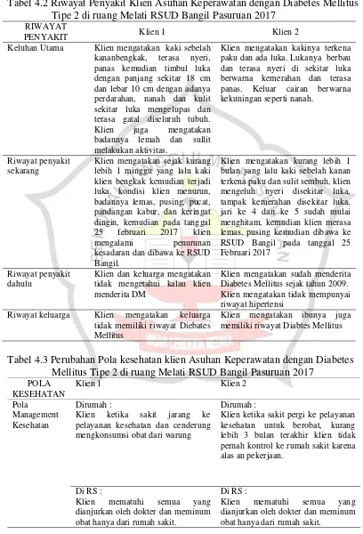 Tabel 4.2 Riwayat Penyakit Klien Asuhan Keperawatan dengan Diabetes Mellitus Tipe 2 di ruang Melati RSUD Bangil Pasuruan 2017 