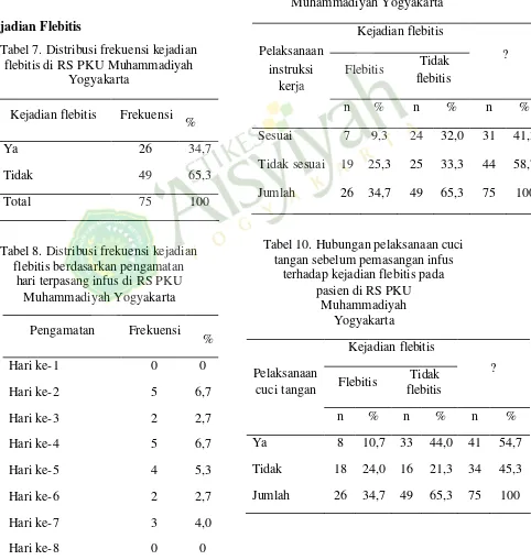 Tabel 7. Distribusi frekuensi kejadian 