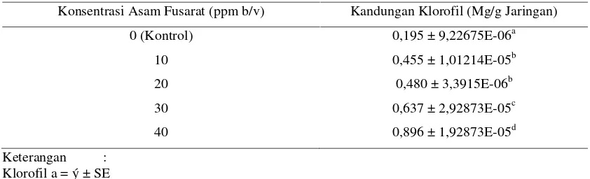Tabel 1. Kandungan klorofil a daun planlet Spathoglottis plicata