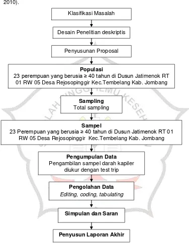 Gambar 4.1  Kerangka kerja dari kadar asam urat pada perempuang yang berusia > 40 tahun di Dusun Jatimenok Desa Rejosopinggir Kecamatan Tembelang Kabupaten Jombang 