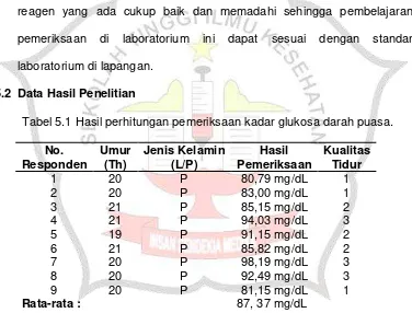 Tabel 5.1 Hasil perhitungan pemeriksaan kadar glukosa darah puasa. 