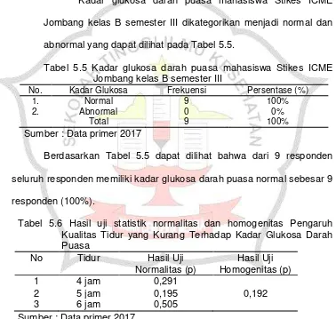 Tabel 5.5 Kadar glukosa darah puasa mahasiswa Stikes ICME 