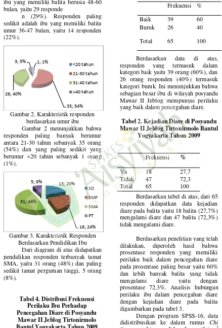 Tabel 4. Distribusi Fsi FrekuensiPerilaku Ibu Pererhadapdi PosyanduirtonirmoloBantul Yogyakarta TPencegahan Diare diMawar II Jeblog TirTahun 2009