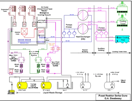Figure 1. RSG-GAS Cooling System Including Primary and Secondary Coolant[4].  
