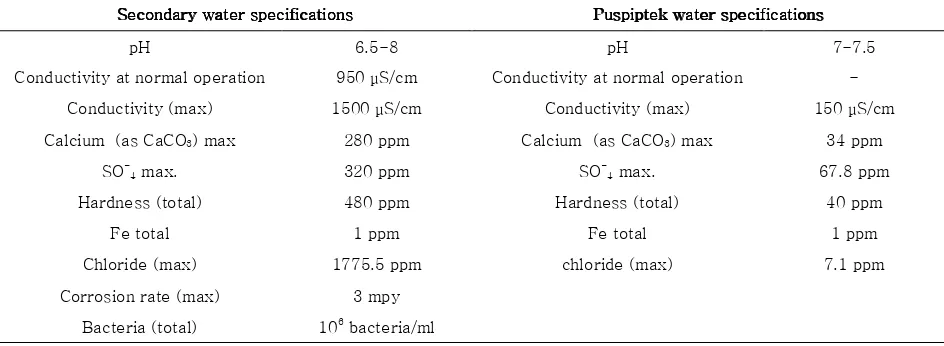 Table 2. Specification of Water for Secondary System of RSG GAS and Puspiptek[4] 
