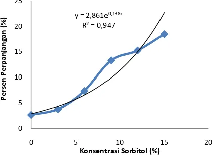 Gambar 4.  Pengaruh konsentrasi sorbitol terhadap kelarutan biodegradable film dari nata de cassava 
