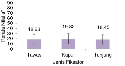 Gambar 1. Grafik Rerata Nilai a* pada Berbagai Jenis Fiksator 