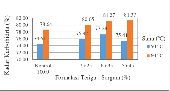 Gambar 7. Pengaruh Formulasi Tepung Terigu dan Tepung Sorgum serta Suhu Pengovenan terhadap Nilai Karbohidrat Mi Instan 