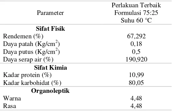 Tabel 1. Hasil Parameter Perlakuan Terbaik 