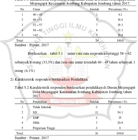 Tabel 5.1 Karakteristik responden berdasarkan umur di Dusun Mojongapit Desa Mojongapit Kecamatan Jombang Kabupaten Jombang tahun 2017