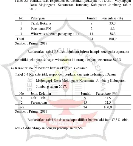 Tabel 5.3 Karakteristik responden berdasarkan pekerjaan di Dusun Mojongapit 