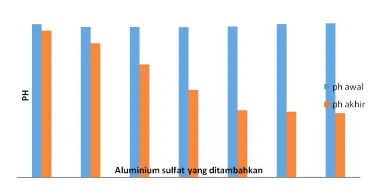 Gambar 2. pH awal dan akhir setelah penambahan flokulan (Al2SO4)3 bekerja optimum pada pH 5,3-5,6