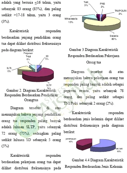 Gambar 3 Diagram Karakteristik 
