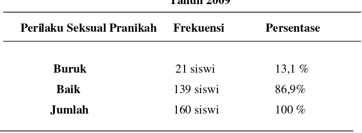 Tabel 4. Perilaku seksual pranikah siswi kelas XI di SMK Muhammadiyah 1 wates
