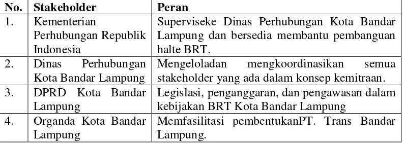 Tabel 2. Stakeholder dan Perannya dalam Kebijakan BRT Bandar Lampung 