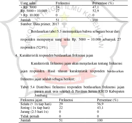 Tabel 5.3 Distribusi frekuensi responden berdasarkan uang saku pasien anak usia sekolah di Paviliun Seruni RSUD Kabupaten Jombang 